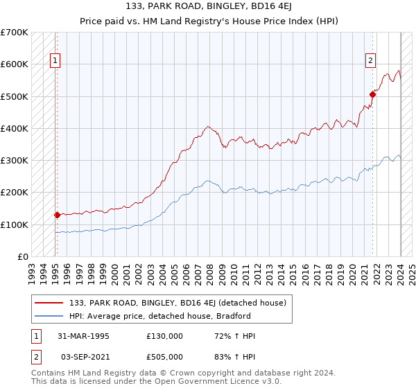 133, PARK ROAD, BINGLEY, BD16 4EJ: Price paid vs HM Land Registry's House Price Index