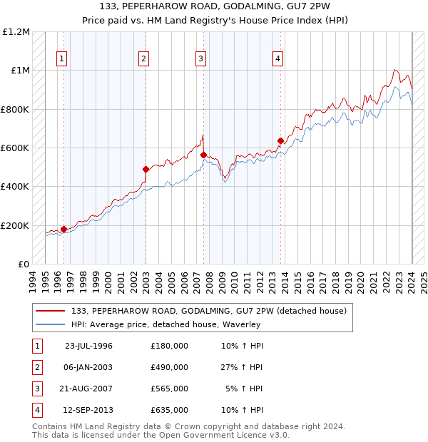 133, PEPERHAROW ROAD, GODALMING, GU7 2PW: Price paid vs HM Land Registry's House Price Index