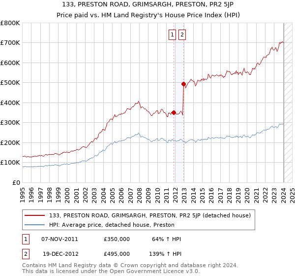 133, PRESTON ROAD, GRIMSARGH, PRESTON, PR2 5JP: Price paid vs HM Land Registry's House Price Index