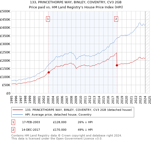 133, PRINCETHORPE WAY, BINLEY, COVENTRY, CV3 2GB: Price paid vs HM Land Registry's House Price Index