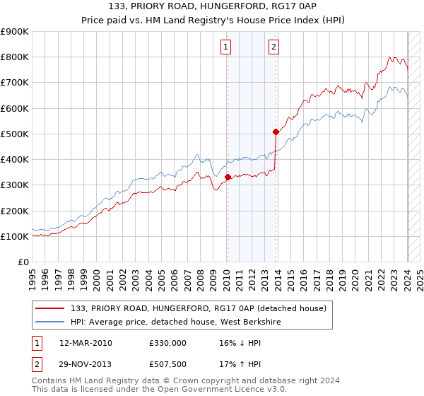 133, PRIORY ROAD, HUNGERFORD, RG17 0AP: Price paid vs HM Land Registry's House Price Index