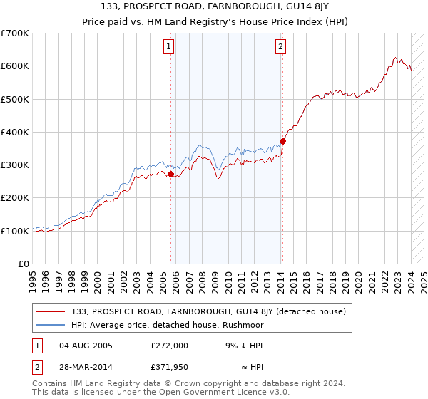 133, PROSPECT ROAD, FARNBOROUGH, GU14 8JY: Price paid vs HM Land Registry's House Price Index