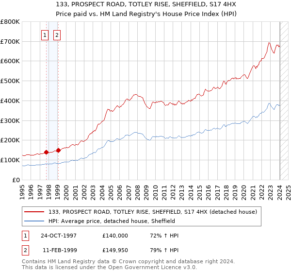 133, PROSPECT ROAD, TOTLEY RISE, SHEFFIELD, S17 4HX: Price paid vs HM Land Registry's House Price Index