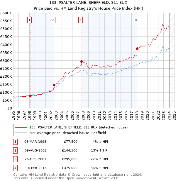 133, PSALTER LANE, SHEFFIELD, S11 8UX: Price paid vs HM Land Registry's House Price Index