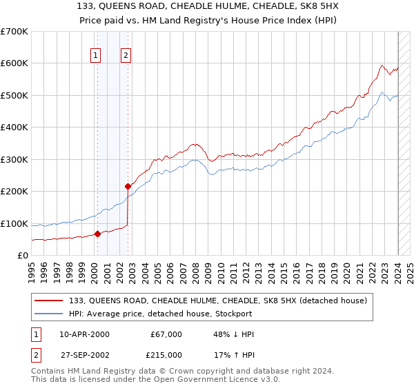 133, QUEENS ROAD, CHEADLE HULME, CHEADLE, SK8 5HX: Price paid vs HM Land Registry's House Price Index