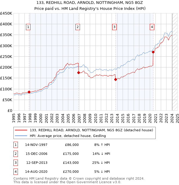 133, REDHILL ROAD, ARNOLD, NOTTINGHAM, NG5 8GZ: Price paid vs HM Land Registry's House Price Index