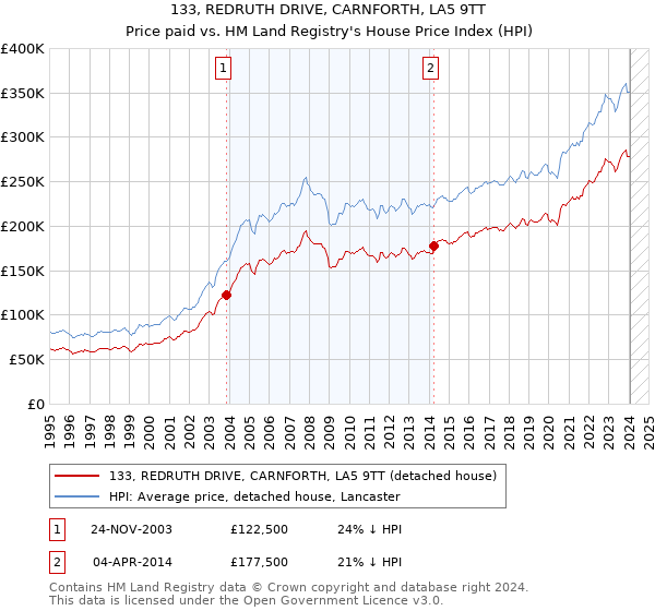133, REDRUTH DRIVE, CARNFORTH, LA5 9TT: Price paid vs HM Land Registry's House Price Index