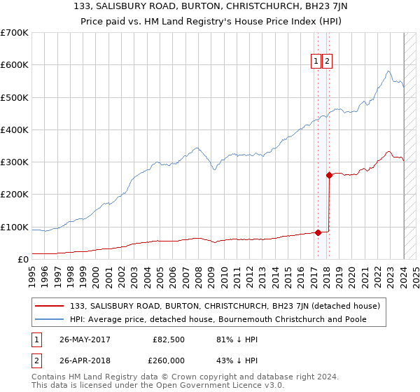 133, SALISBURY ROAD, BURTON, CHRISTCHURCH, BH23 7JN: Price paid vs HM Land Registry's House Price Index