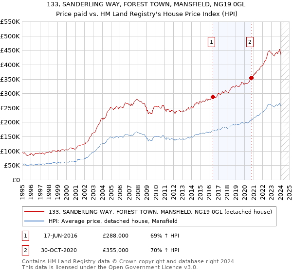133, SANDERLING WAY, FOREST TOWN, MANSFIELD, NG19 0GL: Price paid vs HM Land Registry's House Price Index