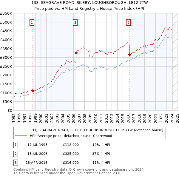 133, SEAGRAVE ROAD, SILEBY, LOUGHBOROUGH, LE12 7TW: Price paid vs HM Land Registry's House Price Index