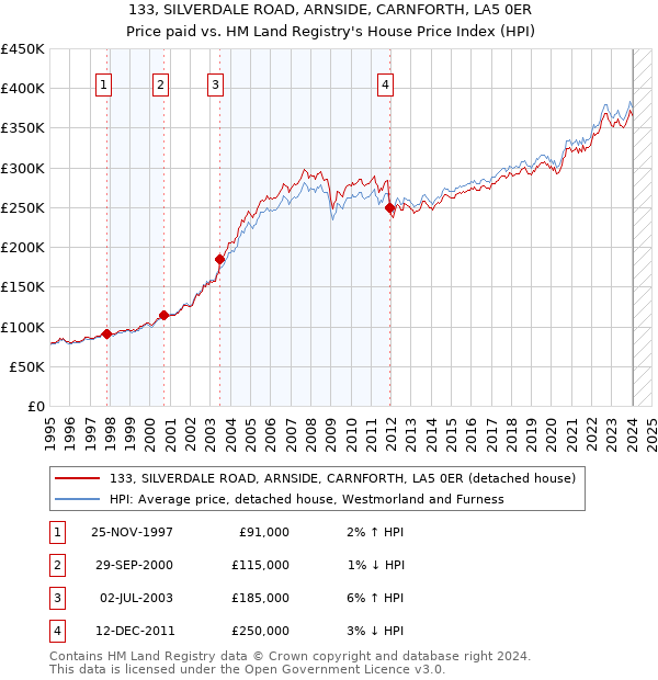 133, SILVERDALE ROAD, ARNSIDE, CARNFORTH, LA5 0ER: Price paid vs HM Land Registry's House Price Index