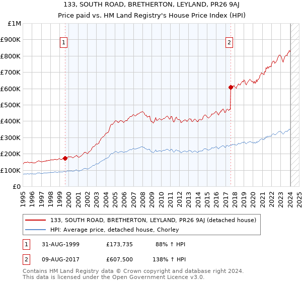 133, SOUTH ROAD, BRETHERTON, LEYLAND, PR26 9AJ: Price paid vs HM Land Registry's House Price Index