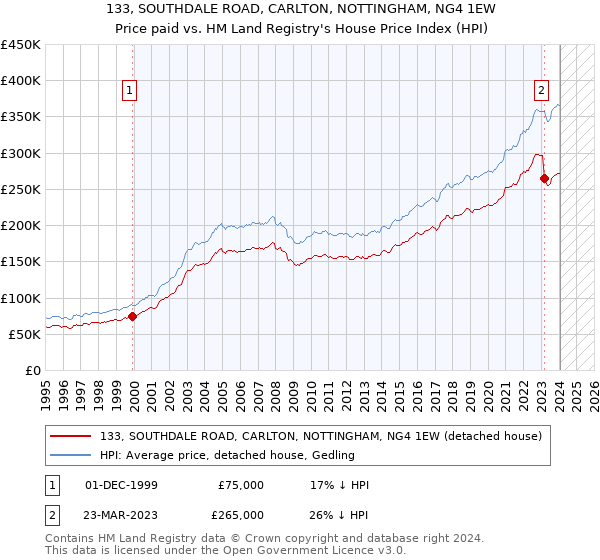 133, SOUTHDALE ROAD, CARLTON, NOTTINGHAM, NG4 1EW: Price paid vs HM Land Registry's House Price Index