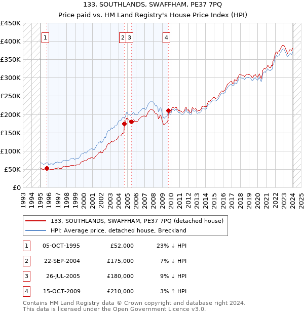 133, SOUTHLANDS, SWAFFHAM, PE37 7PQ: Price paid vs HM Land Registry's House Price Index