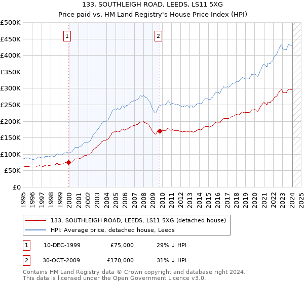 133, SOUTHLEIGH ROAD, LEEDS, LS11 5XG: Price paid vs HM Land Registry's House Price Index