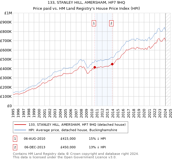 133, STANLEY HILL, AMERSHAM, HP7 9HQ: Price paid vs HM Land Registry's House Price Index