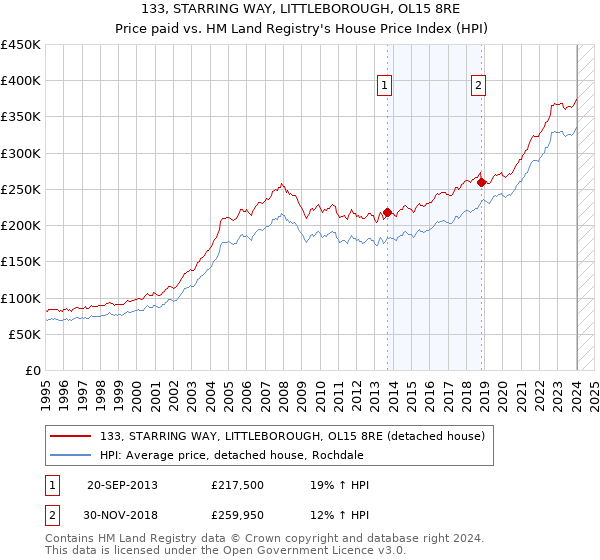 133, STARRING WAY, LITTLEBOROUGH, OL15 8RE: Price paid vs HM Land Registry's House Price Index