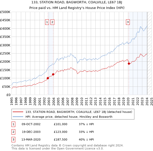 133, STATION ROAD, BAGWORTH, COALVILLE, LE67 1BJ: Price paid vs HM Land Registry's House Price Index