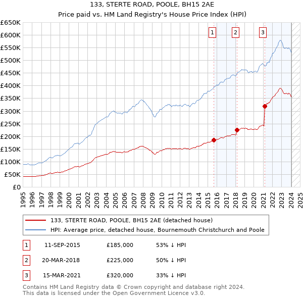 133, STERTE ROAD, POOLE, BH15 2AE: Price paid vs HM Land Registry's House Price Index