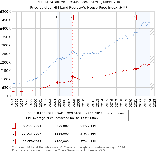 133, STRADBROKE ROAD, LOWESTOFT, NR33 7HP: Price paid vs HM Land Registry's House Price Index