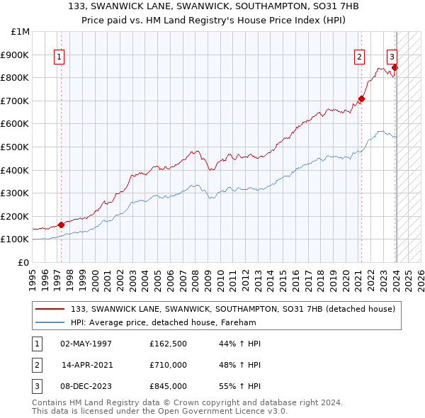 133, SWANWICK LANE, SWANWICK, SOUTHAMPTON, SO31 7HB: Price paid vs HM Land Registry's House Price Index