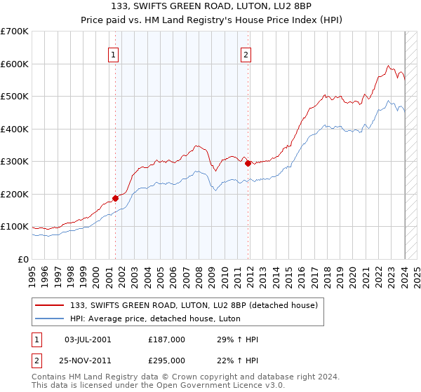 133, SWIFTS GREEN ROAD, LUTON, LU2 8BP: Price paid vs HM Land Registry's House Price Index