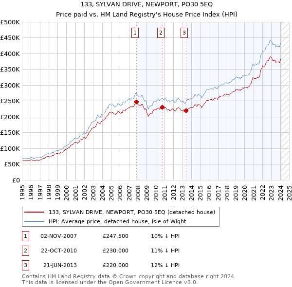 133, SYLVAN DRIVE, NEWPORT, PO30 5EQ: Price paid vs HM Land Registry's House Price Index