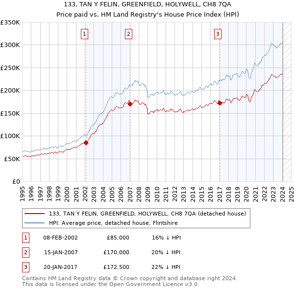 133, TAN Y FELIN, GREENFIELD, HOLYWELL, CH8 7QA: Price paid vs HM Land Registry's House Price Index