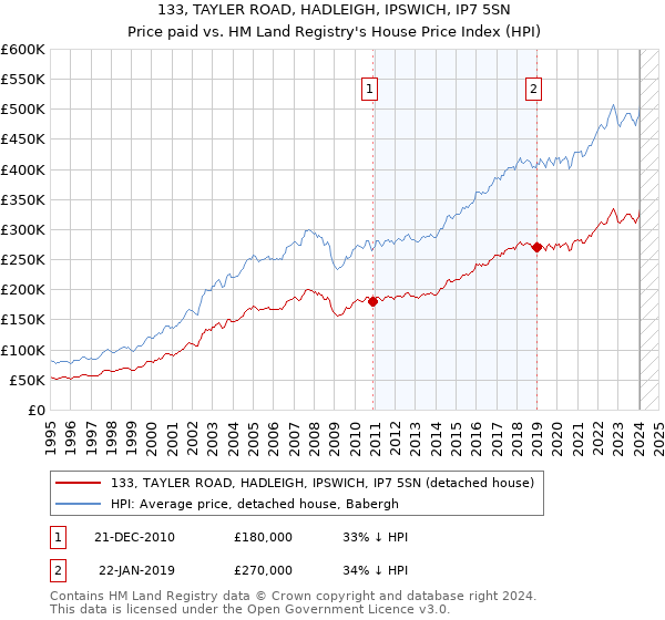 133, TAYLER ROAD, HADLEIGH, IPSWICH, IP7 5SN: Price paid vs HM Land Registry's House Price Index