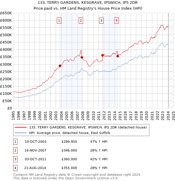 133, TERRY GARDENS, KESGRAVE, IPSWICH, IP5 2DR: Price paid vs HM Land Registry's House Price Index