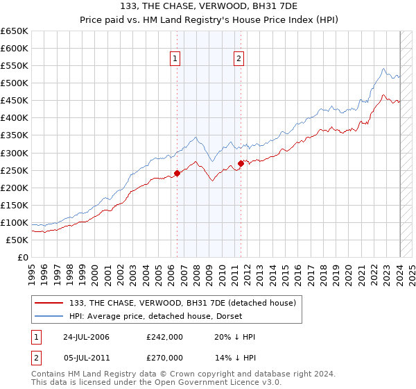 133, THE CHASE, VERWOOD, BH31 7DE: Price paid vs HM Land Registry's House Price Index