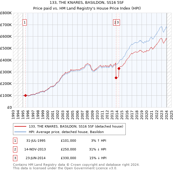 133, THE KNARES, BASILDON, SS16 5SF: Price paid vs HM Land Registry's House Price Index