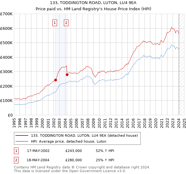 133, TODDINGTON ROAD, LUTON, LU4 9EA: Price paid vs HM Land Registry's House Price Index