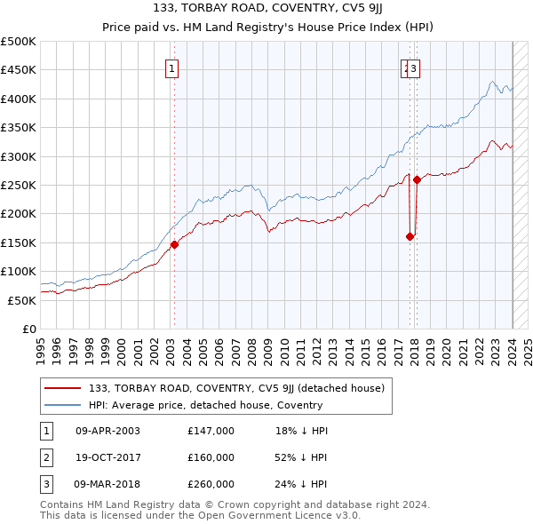 133, TORBAY ROAD, COVENTRY, CV5 9JJ: Price paid vs HM Land Registry's House Price Index