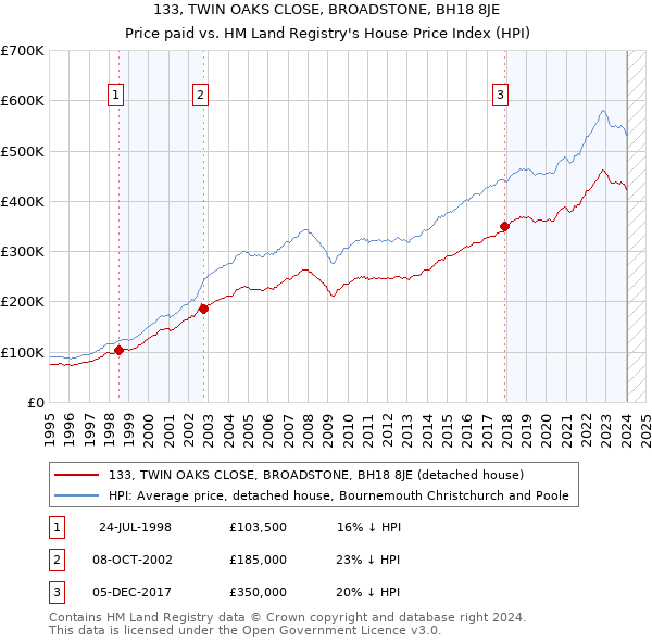 133, TWIN OAKS CLOSE, BROADSTONE, BH18 8JE: Price paid vs HM Land Registry's House Price Index