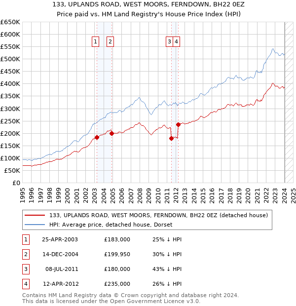 133, UPLANDS ROAD, WEST MOORS, FERNDOWN, BH22 0EZ: Price paid vs HM Land Registry's House Price Index