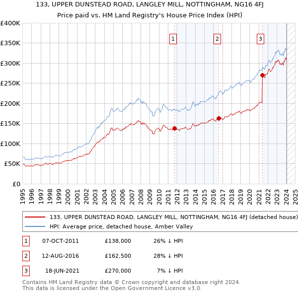 133, UPPER DUNSTEAD ROAD, LANGLEY MILL, NOTTINGHAM, NG16 4FJ: Price paid vs HM Land Registry's House Price Index