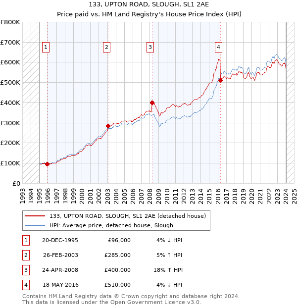 133, UPTON ROAD, SLOUGH, SL1 2AE: Price paid vs HM Land Registry's House Price Index