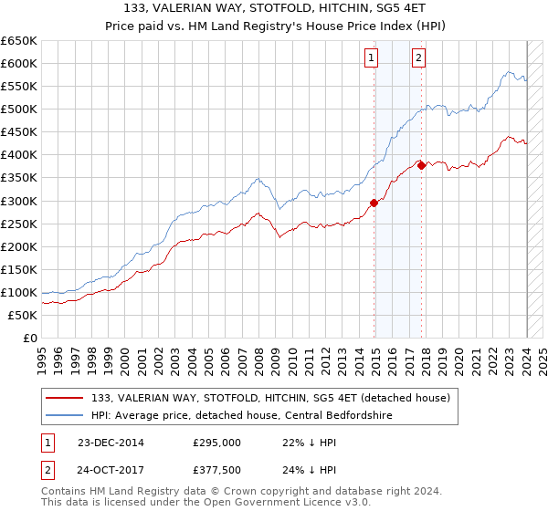 133, VALERIAN WAY, STOTFOLD, HITCHIN, SG5 4ET: Price paid vs HM Land Registry's House Price Index