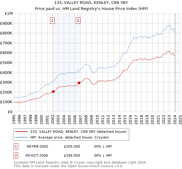 133, VALLEY ROAD, KENLEY, CR8 5BY: Price paid vs HM Land Registry's House Price Index