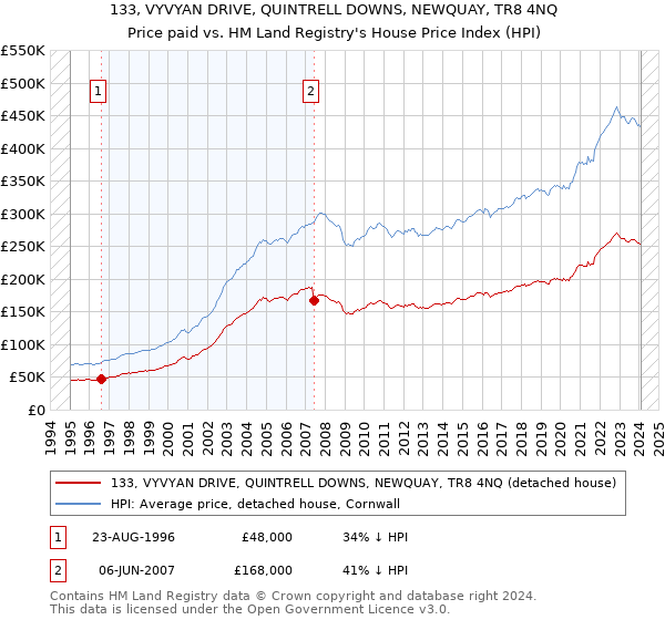 133, VYVYAN DRIVE, QUINTRELL DOWNS, NEWQUAY, TR8 4NQ: Price paid vs HM Land Registry's House Price Index