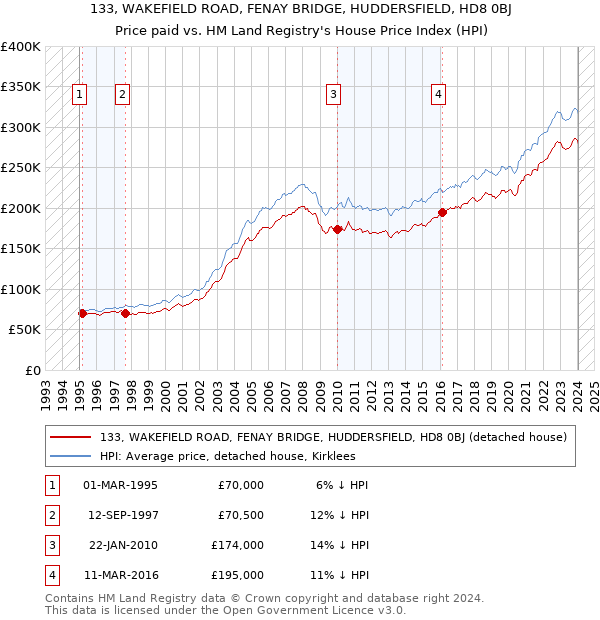 133, WAKEFIELD ROAD, FENAY BRIDGE, HUDDERSFIELD, HD8 0BJ: Price paid vs HM Land Registry's House Price Index