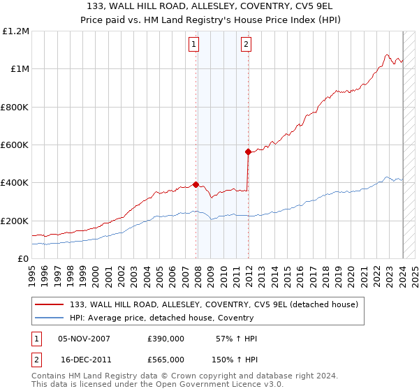 133, WALL HILL ROAD, ALLESLEY, COVENTRY, CV5 9EL: Price paid vs HM Land Registry's House Price Index