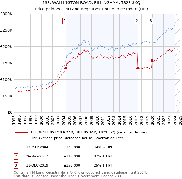 133, WALLINGTON ROAD, BILLINGHAM, TS23 3XQ: Price paid vs HM Land Registry's House Price Index