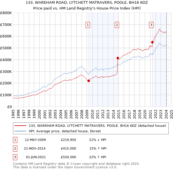 133, WAREHAM ROAD, LYTCHETT MATRAVERS, POOLE, BH16 6DZ: Price paid vs HM Land Registry's House Price Index