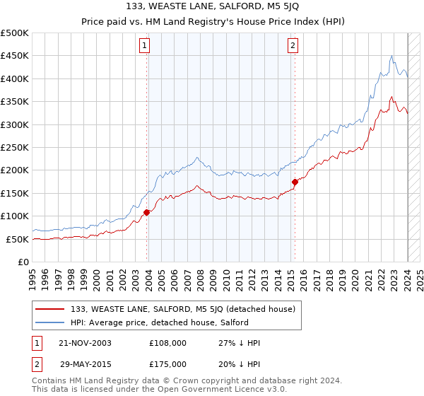 133, WEASTE LANE, SALFORD, M5 5JQ: Price paid vs HM Land Registry's House Price Index