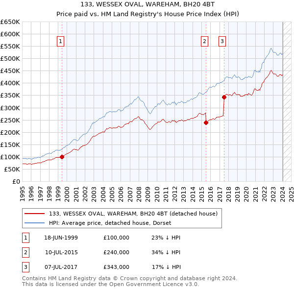 133, WESSEX OVAL, WAREHAM, BH20 4BT: Price paid vs HM Land Registry's House Price Index