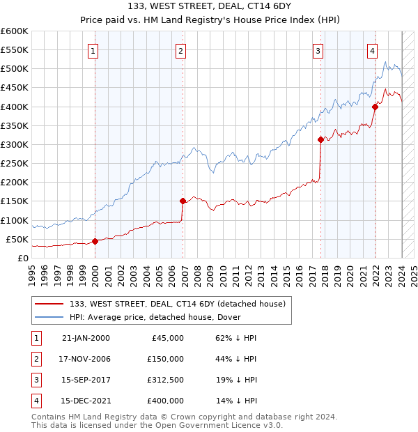 133, WEST STREET, DEAL, CT14 6DY: Price paid vs HM Land Registry's House Price Index