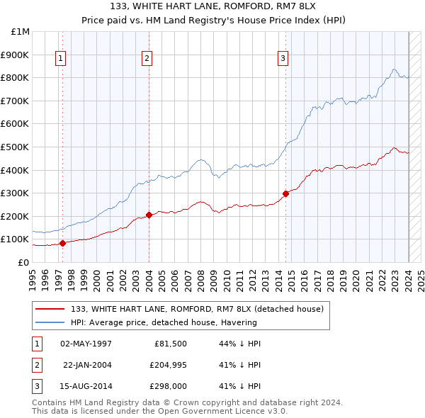 133, WHITE HART LANE, ROMFORD, RM7 8LX: Price paid vs HM Land Registry's House Price Index