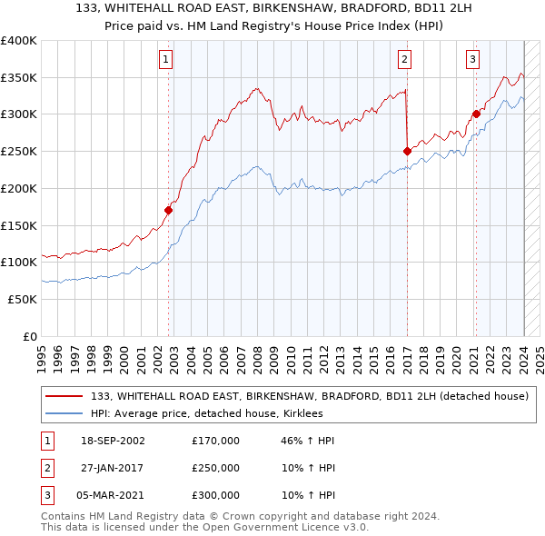 133, WHITEHALL ROAD EAST, BIRKENSHAW, BRADFORD, BD11 2LH: Price paid vs HM Land Registry's House Price Index